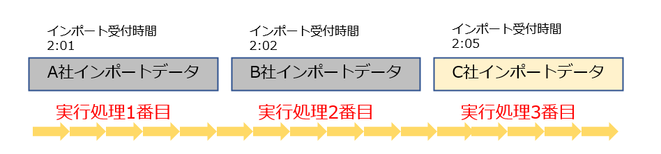 TSVインポート処理順イメージ.png